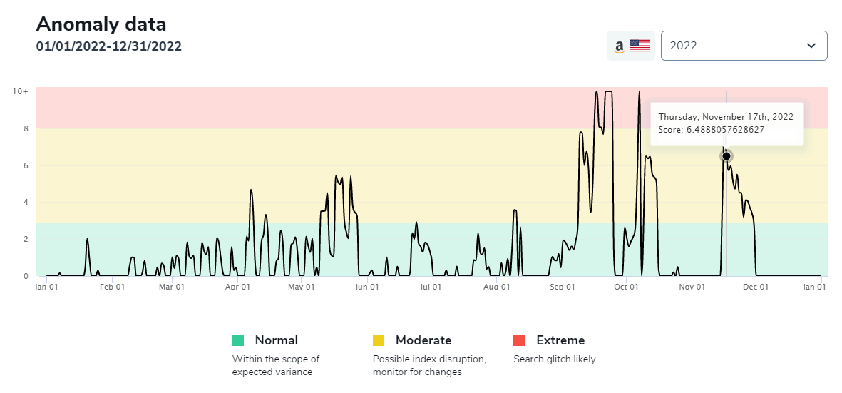 helium 10 anomality tracker